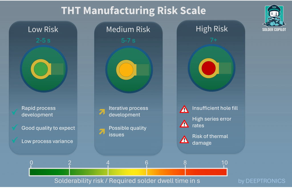 THT manufacturing risk assessment as basis for digital twin based THT process optimization