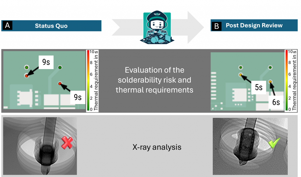 Solder Copilot calculation results before (A) and after (B) redesign, with corresponding X-ray results for validation.