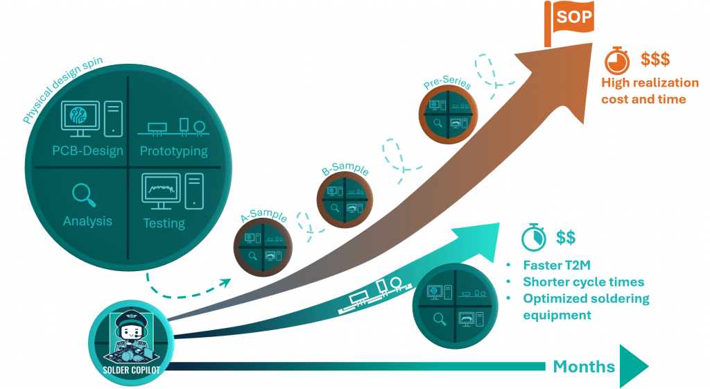 The rule of 10 says, that design accounts for the largest share of product cost. The later issues are detected, the more expensive they get to resolve them. With Digital-Twin-Driven THT DfM this can be done more efficiently using the Solder Copilot