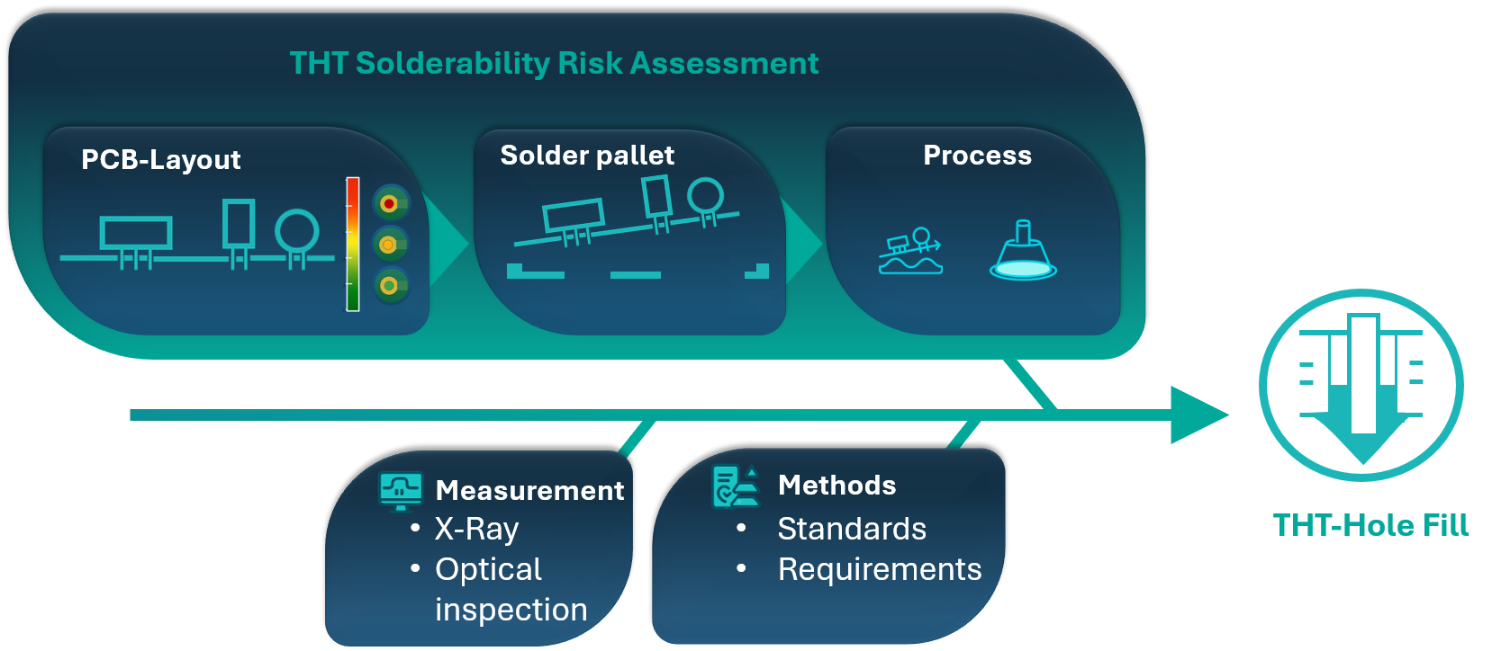 Ishikawa for Solderability Driven Pallet Design