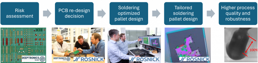 Worflow how state of the art soldering pallets are tailored to the solderability of the PCB design for optimized THT soldering