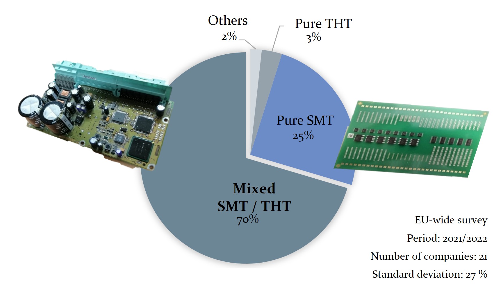 shows a pie chart with the distribution of THT, SMT and mixed THT-SMT products