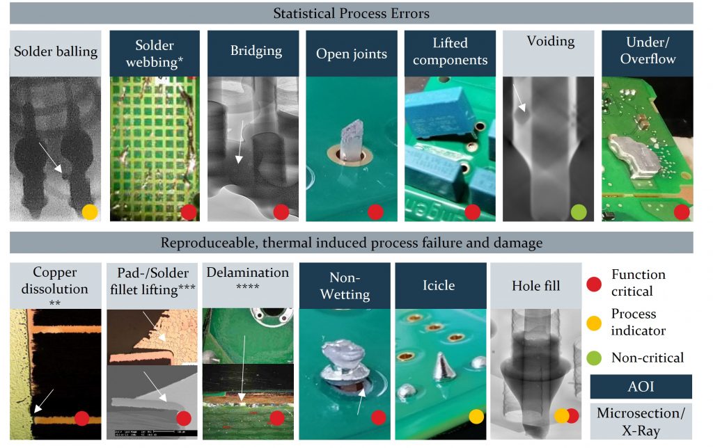 THT soldering is a multi physics process. Sev